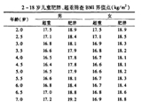 3-6岁是预防肥胖关键期 你家娃超重吗？