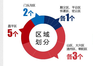 北京库存创新高 近6成新拿证项目去化率为零