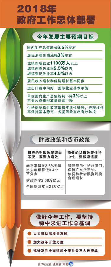 （图表）[两会·政府工作报告]2018年政府工作总体部署