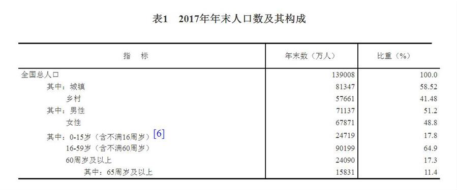 （图表）[两会·2017年统计公报]表1：2017年年末人口数及其构成