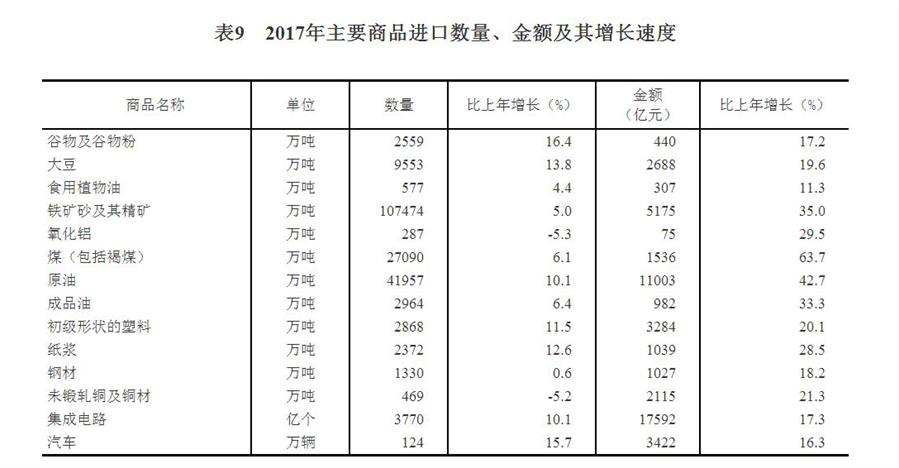 （图表）[两会·2017年统计公报]表9：2017年主要商品进口数量、金额及其增长速度