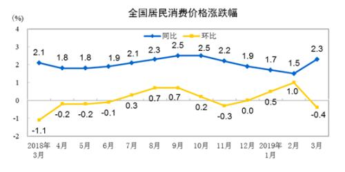 CPI同比、环比涨幅走势图。来自国家统计局