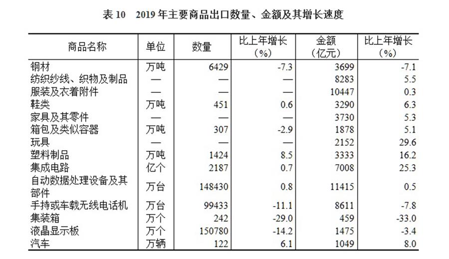 （图表）［2019年统计公报］表10 2019年主要商品出口数量、金额及其增长速度