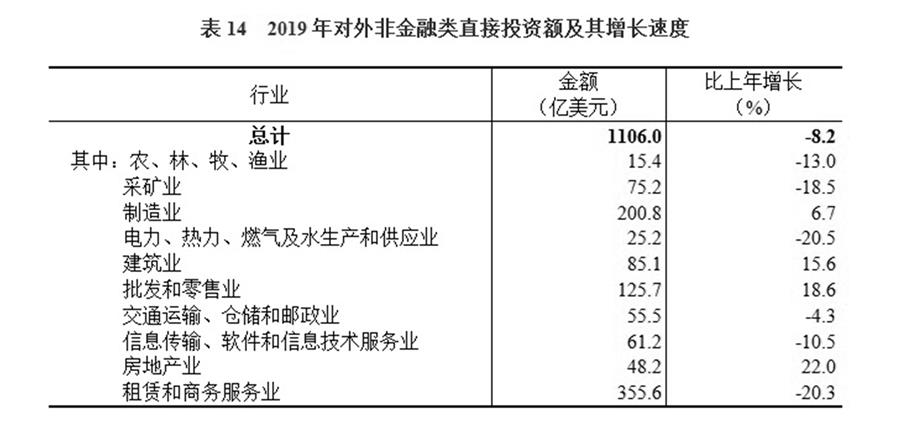 （图表）［2019年统计公报］表14 2019年对外非金融类直接投资额及其增长速度