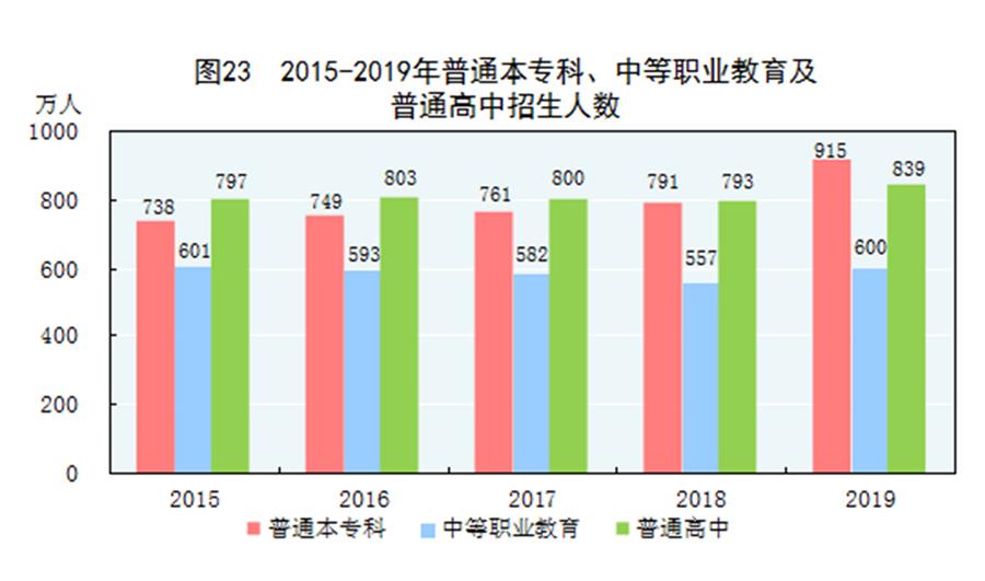 （图表）［2019年统计公报］图23 2015-2019年普通本专科、中等职业教育及普通高中招生人数