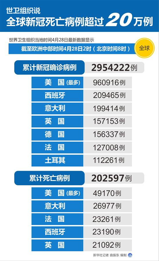 （图表）［国际疫情］世卫组织说全球新冠死亡病例超过20万例