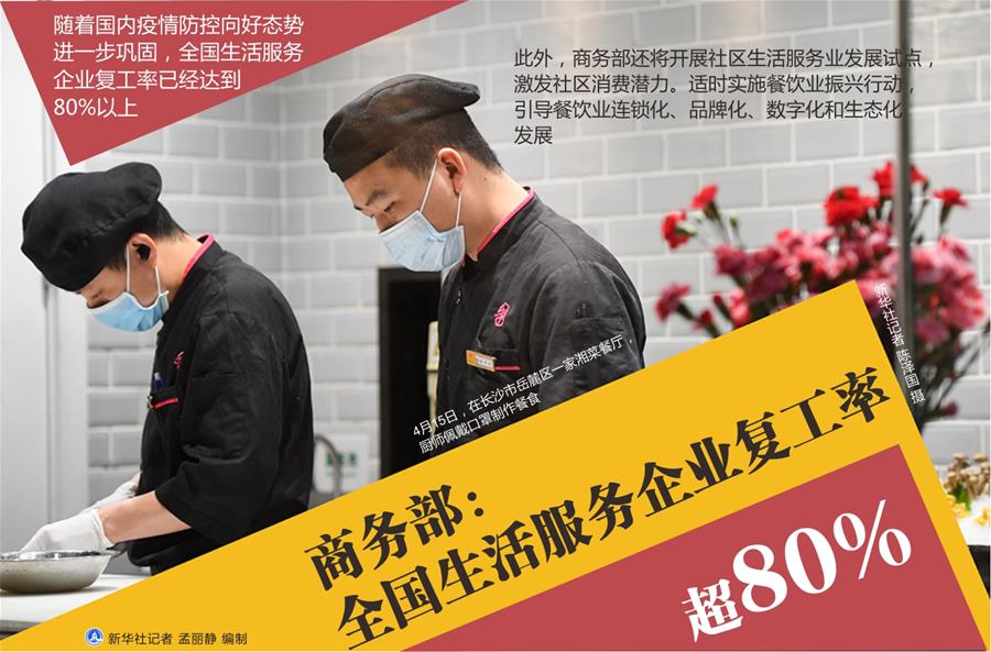 （图表）［经济］商务部：全国生活服务企业复工率超80%