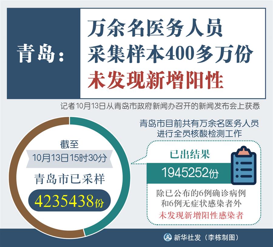 （图表）［聚焦疫情防控］青岛：万余名医务人员采集样本400多万份 未发现新增阳性