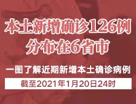 本土新增确诊126例，分布在6省市