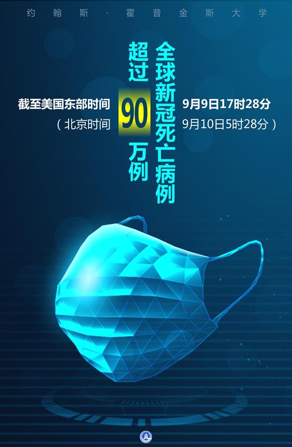 （图表·海报）［国际疫情］约翰斯·霍普金斯大学：全球新冠死亡病例超过90万例